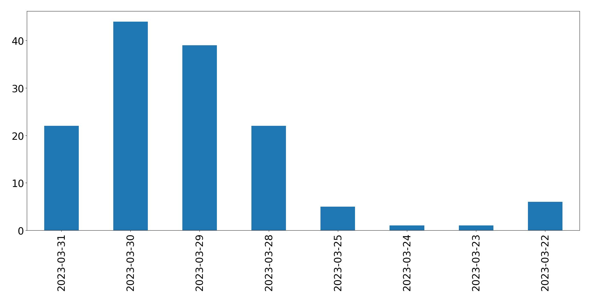 Gunluk tweet grafigi