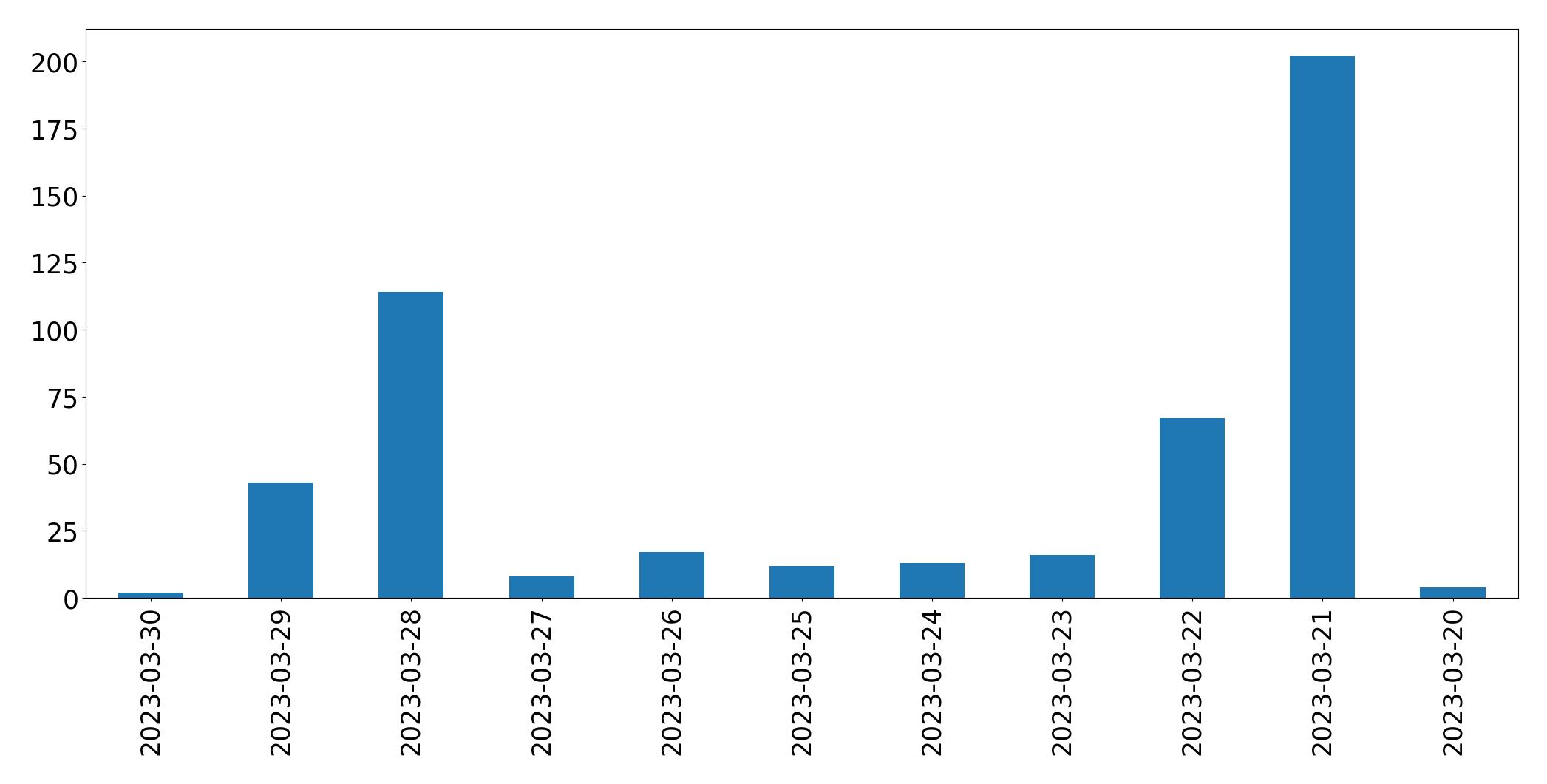 Gunluk tweet grafigi