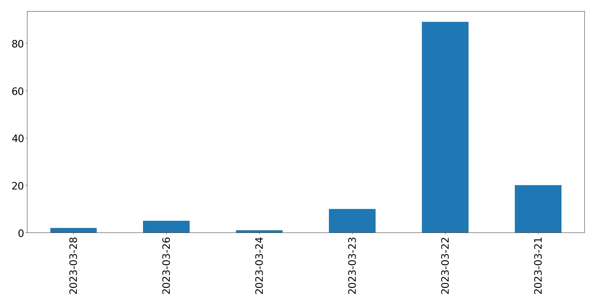 مخطط التغريدات اليومية