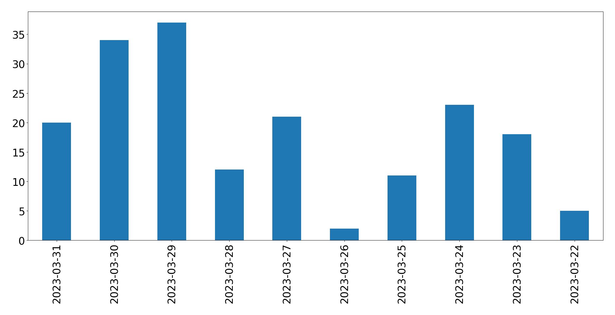 Gráfico de tweets por dia