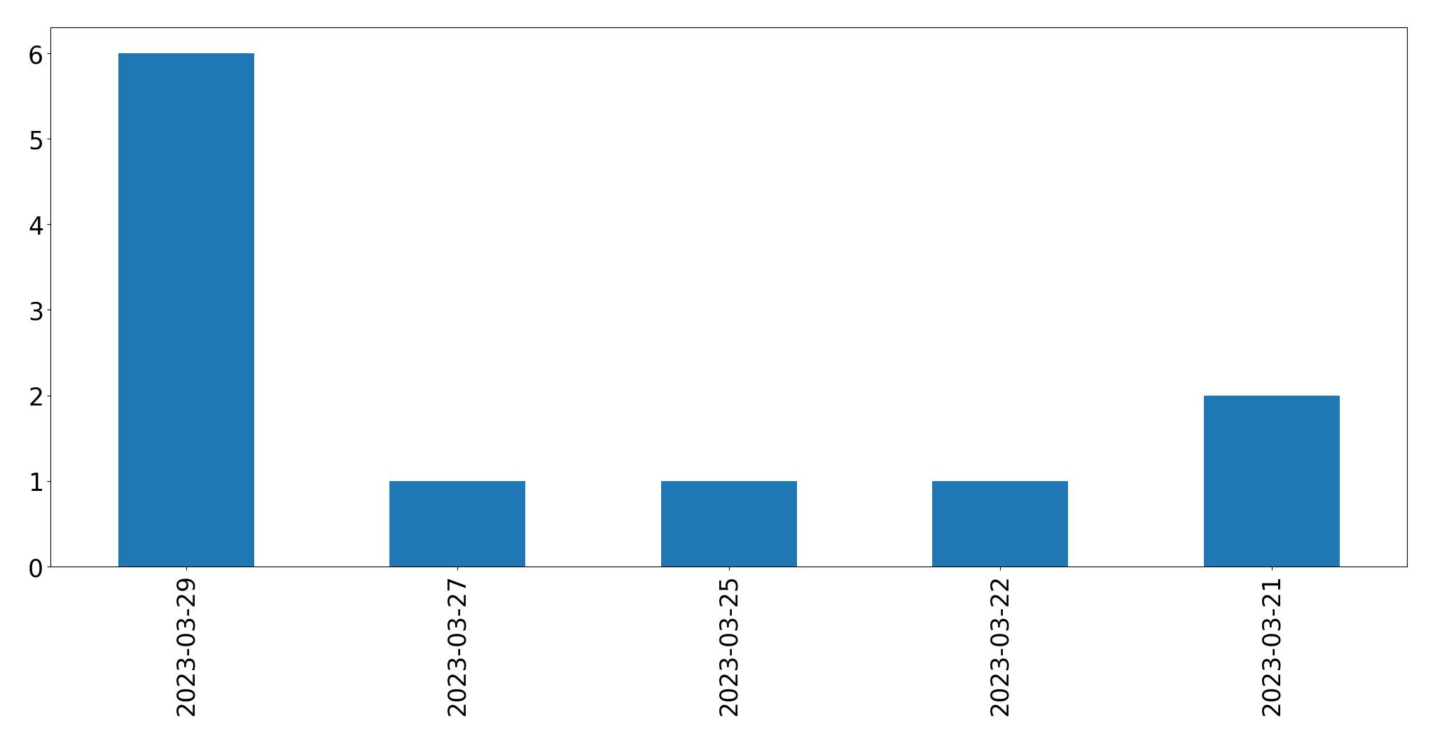 Gráfico de tweets por dia
