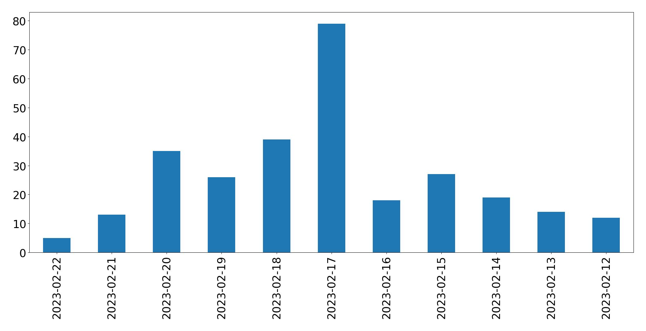 Gráfico de tweets por dia