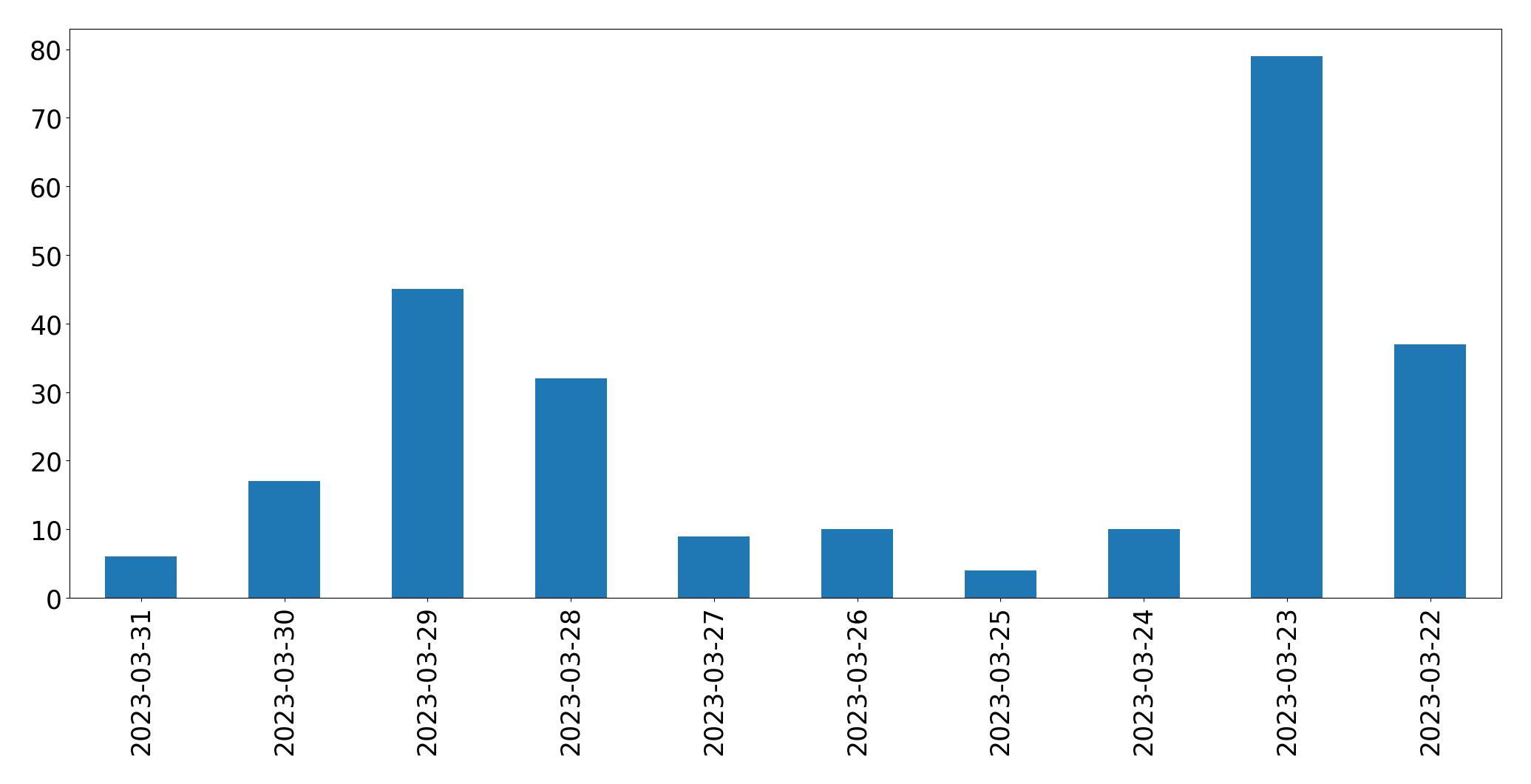 Gunluk tweet grafigi
