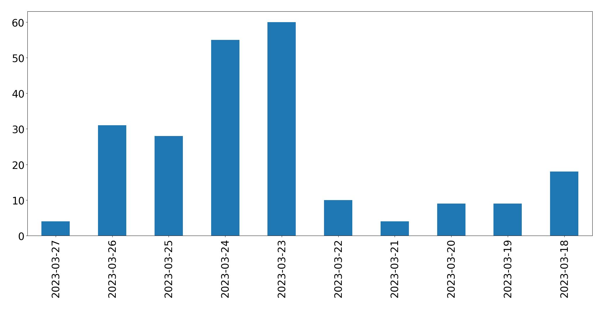 Gráfico de tweets por dia