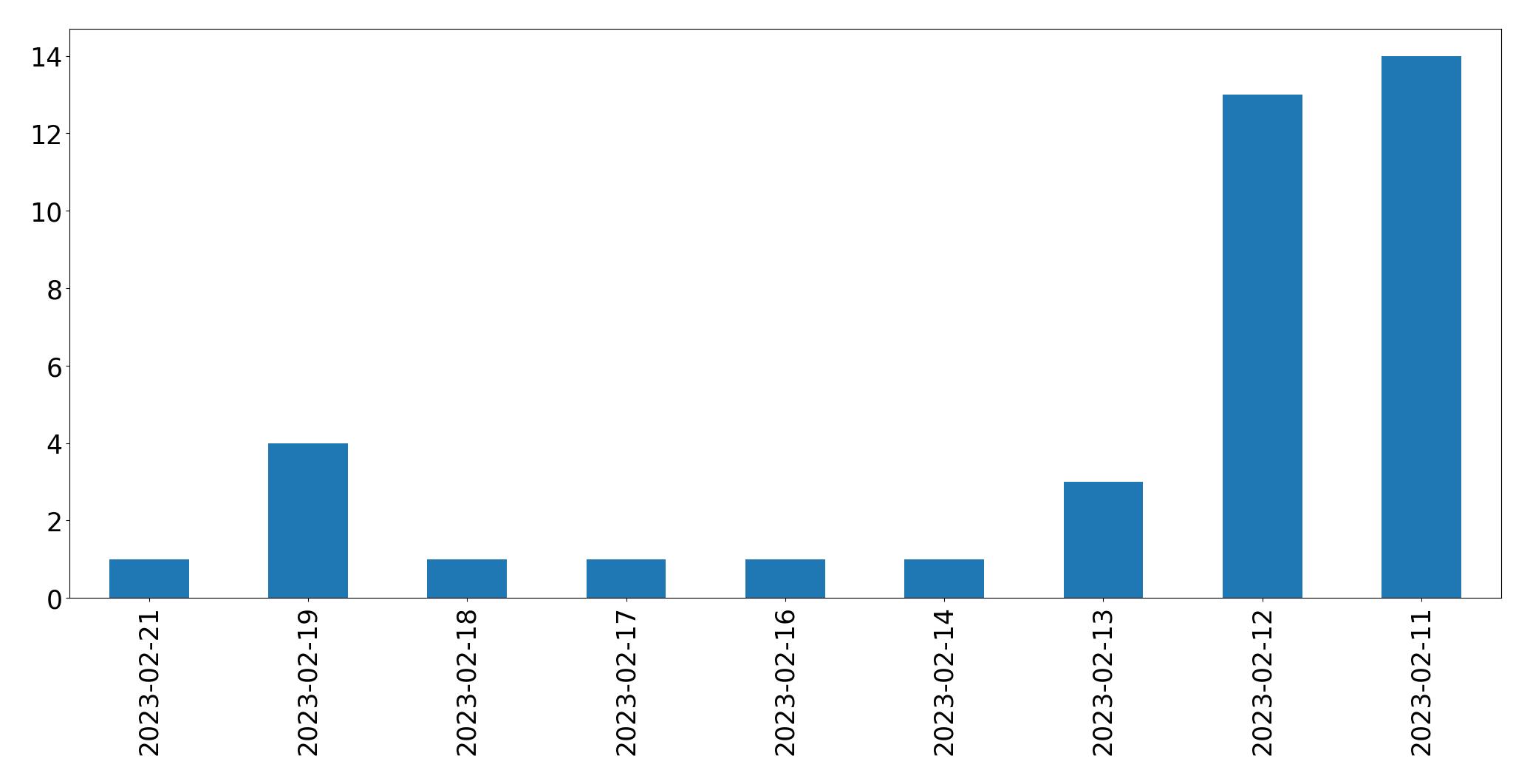 Gráfico de tweets por dia