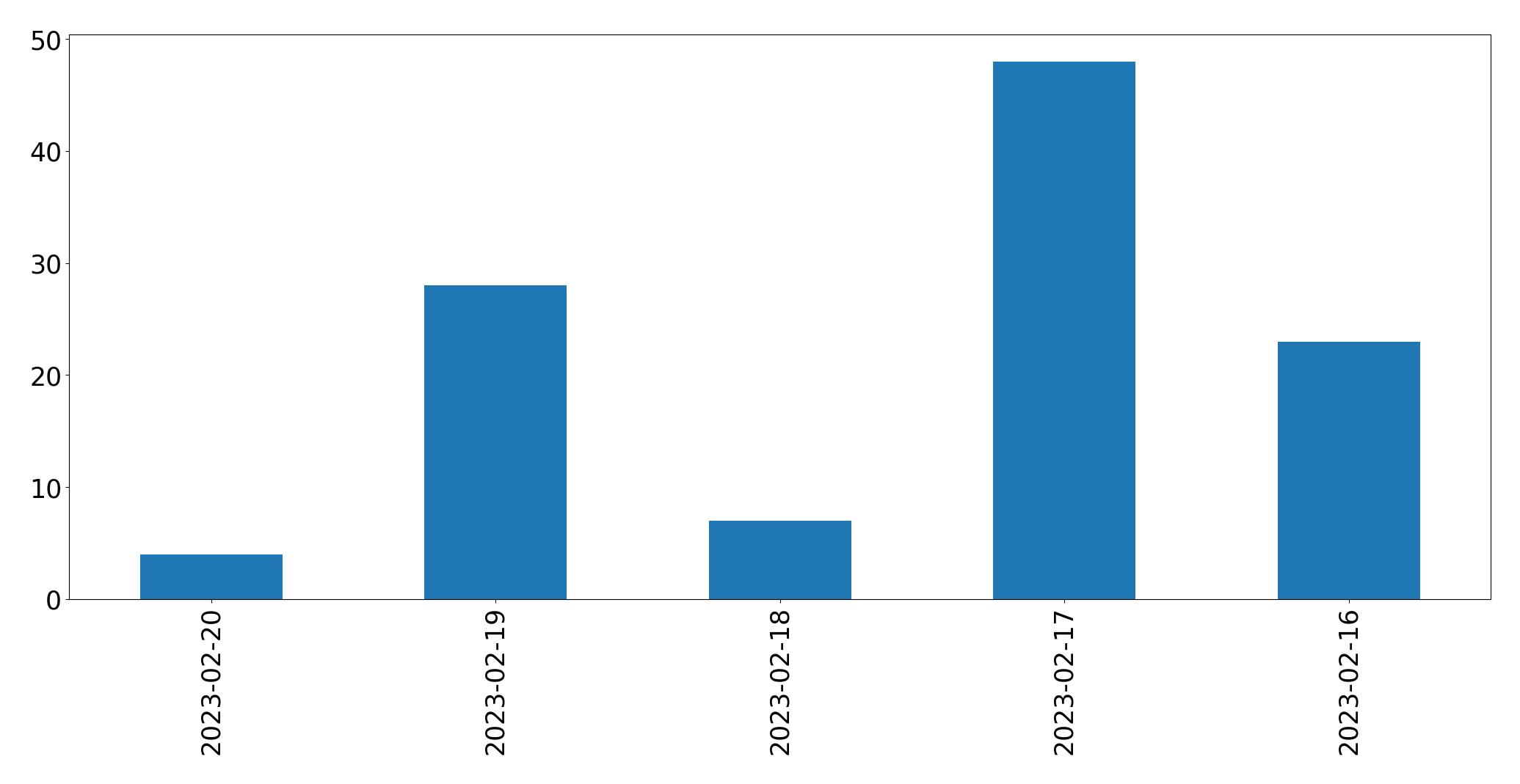 Grafik tweet per hari