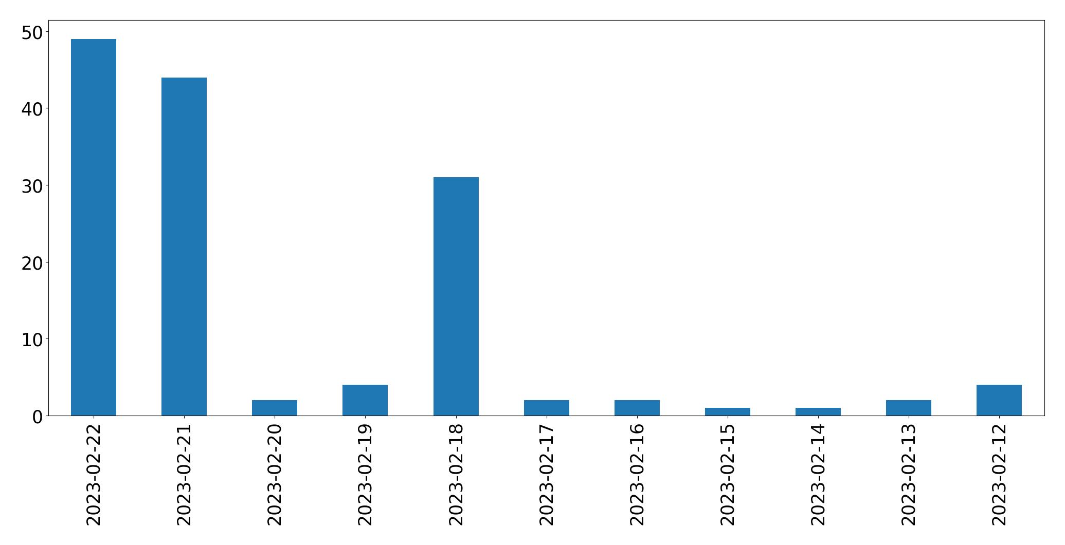 Grafik tweet per hari