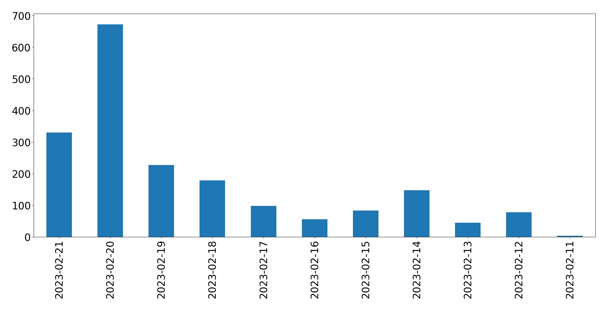Grafik tweet per hari