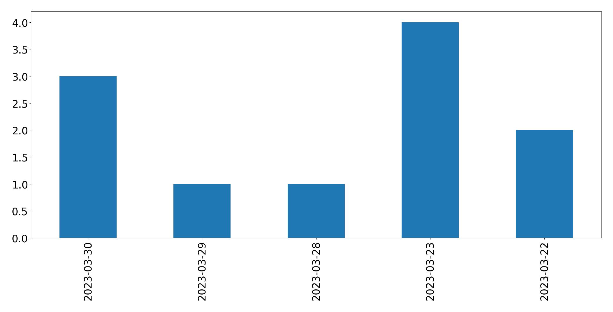 Gunluk tweet grafigi