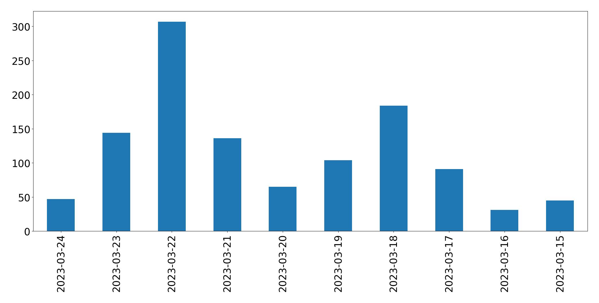 Gráfico de tweets por dia