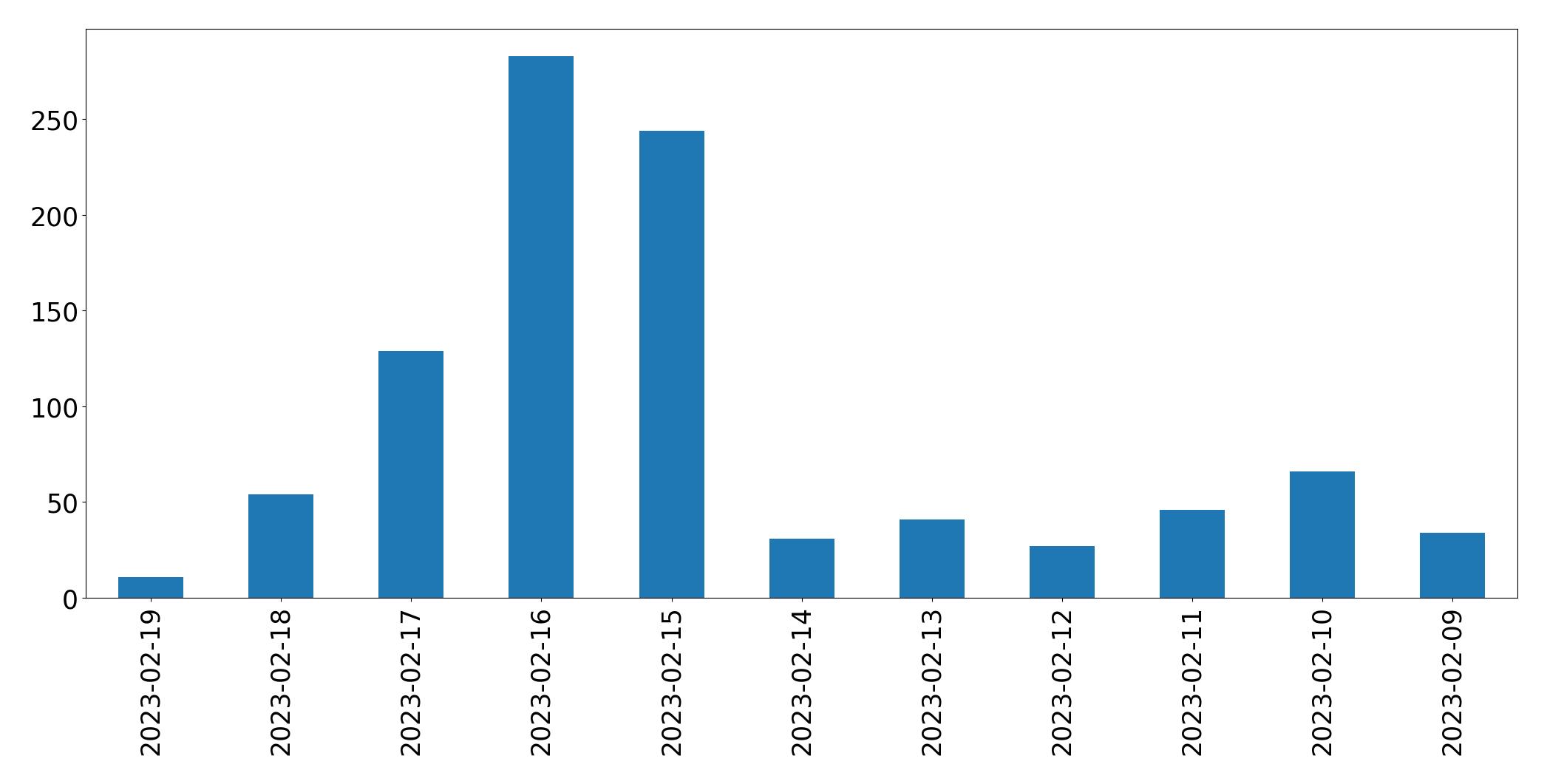Gráfico de tweets por dia