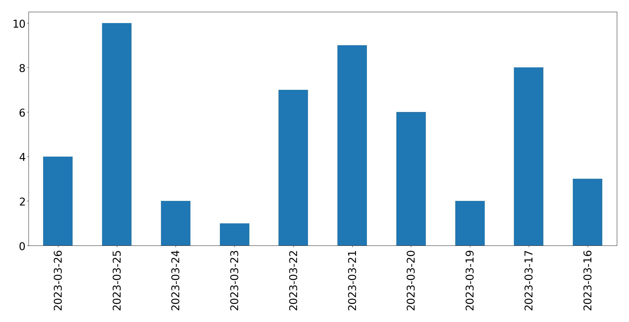 Tweets per day chart