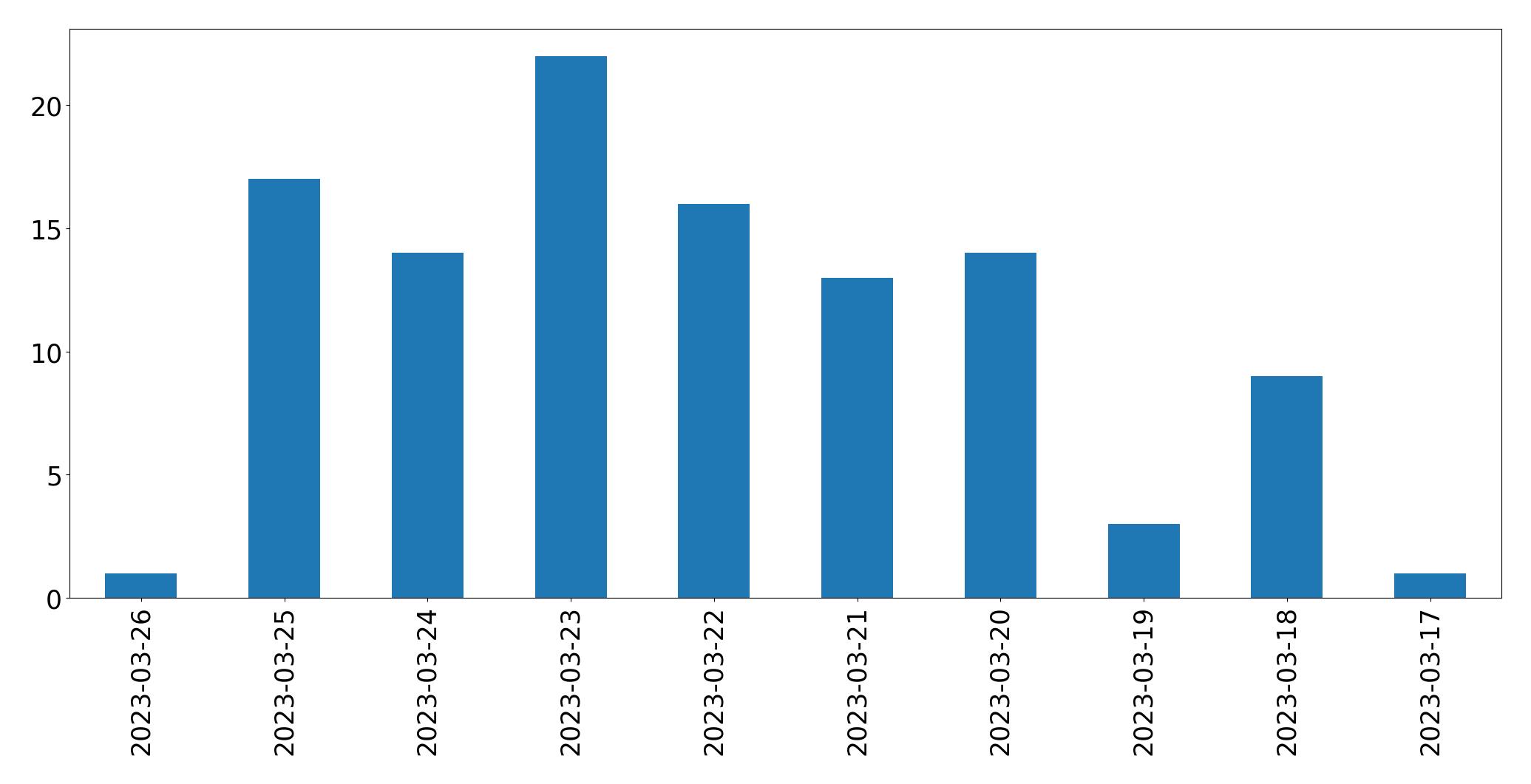 Gráfico de tweets por dia