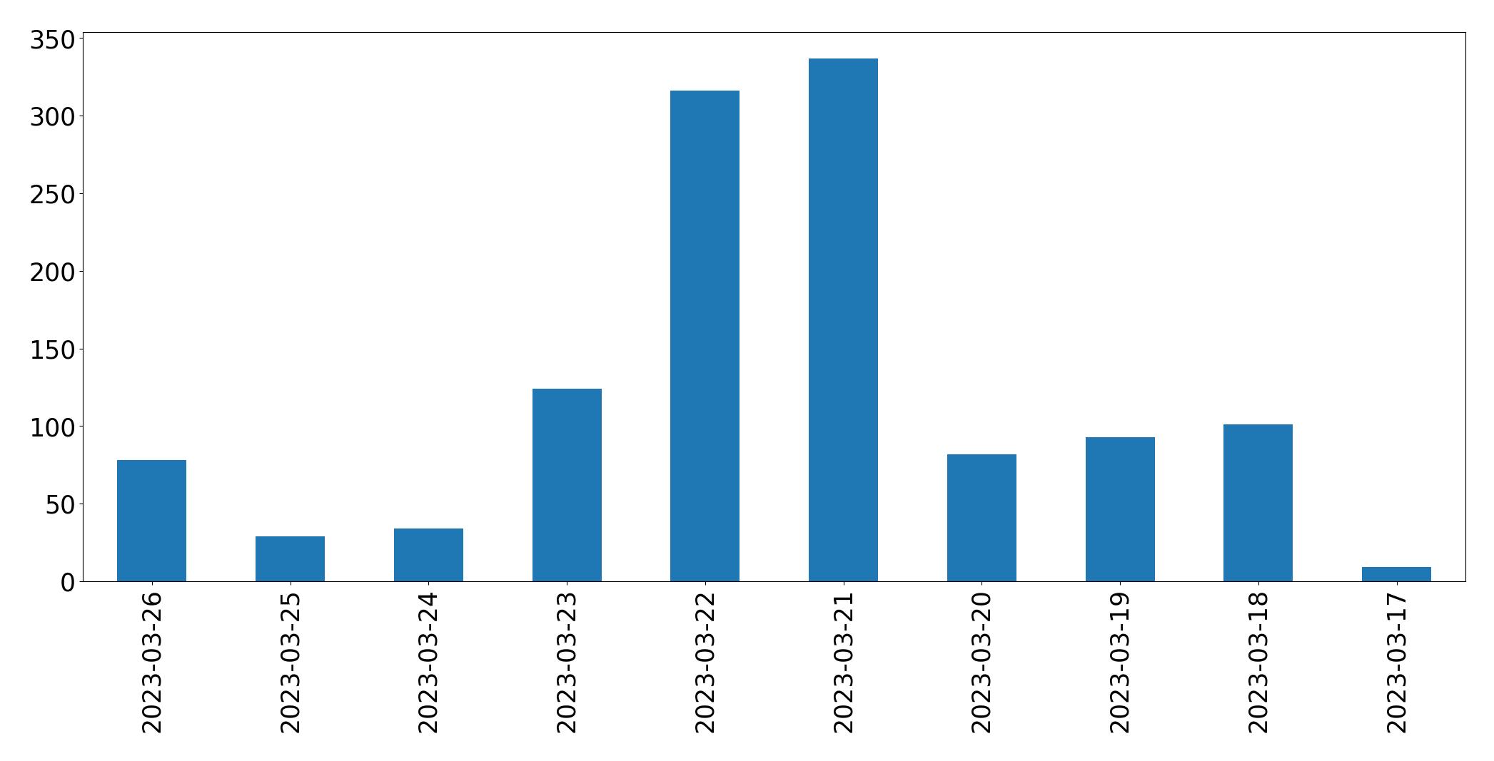 Gráfico de tweets por dia