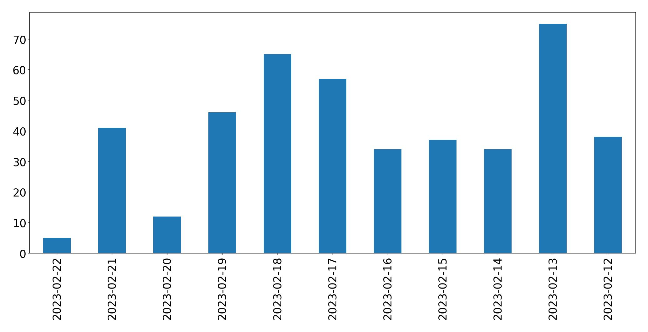 Gunluk tweet grafigi