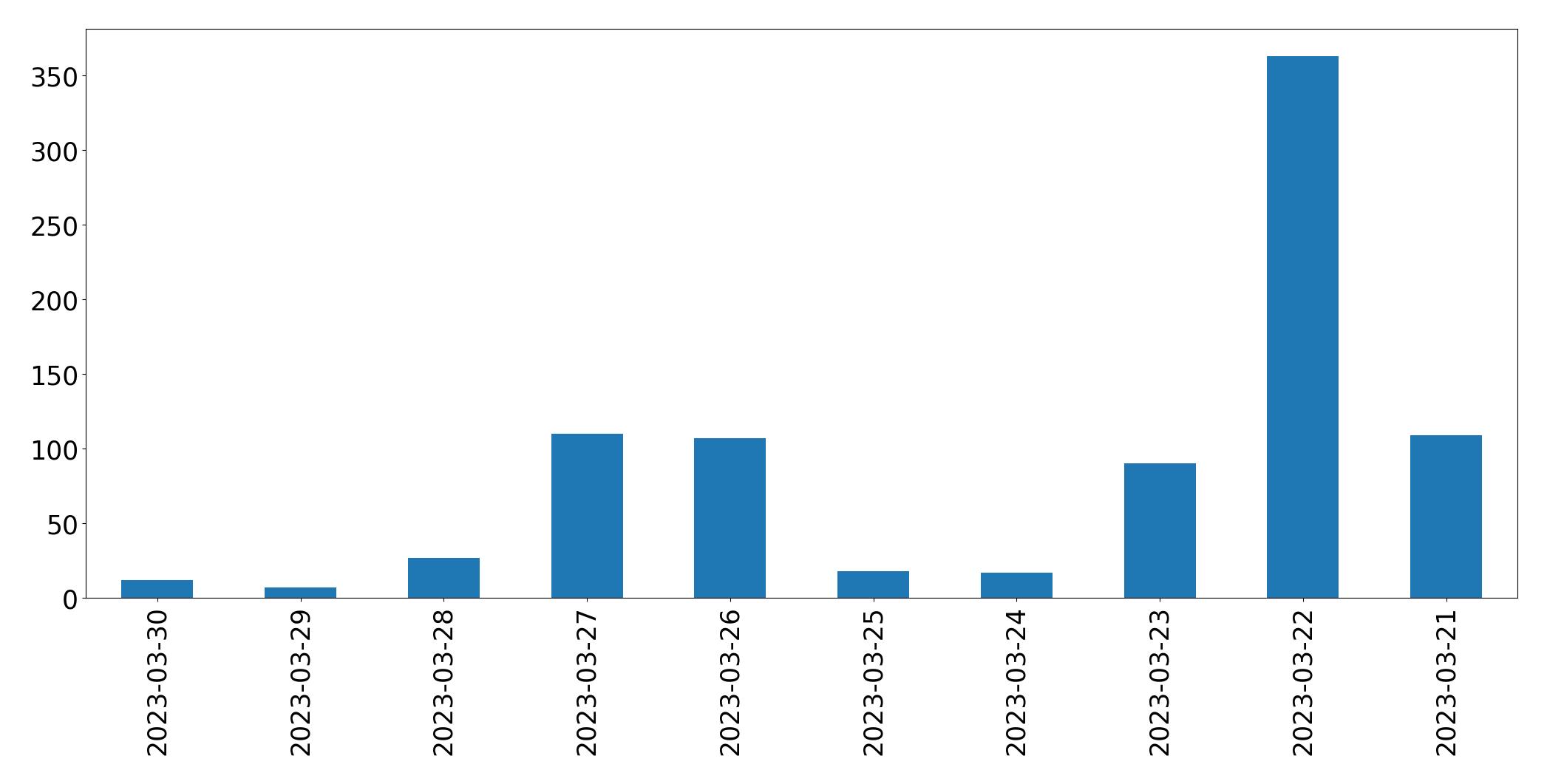 Gráfico de tweets por dia