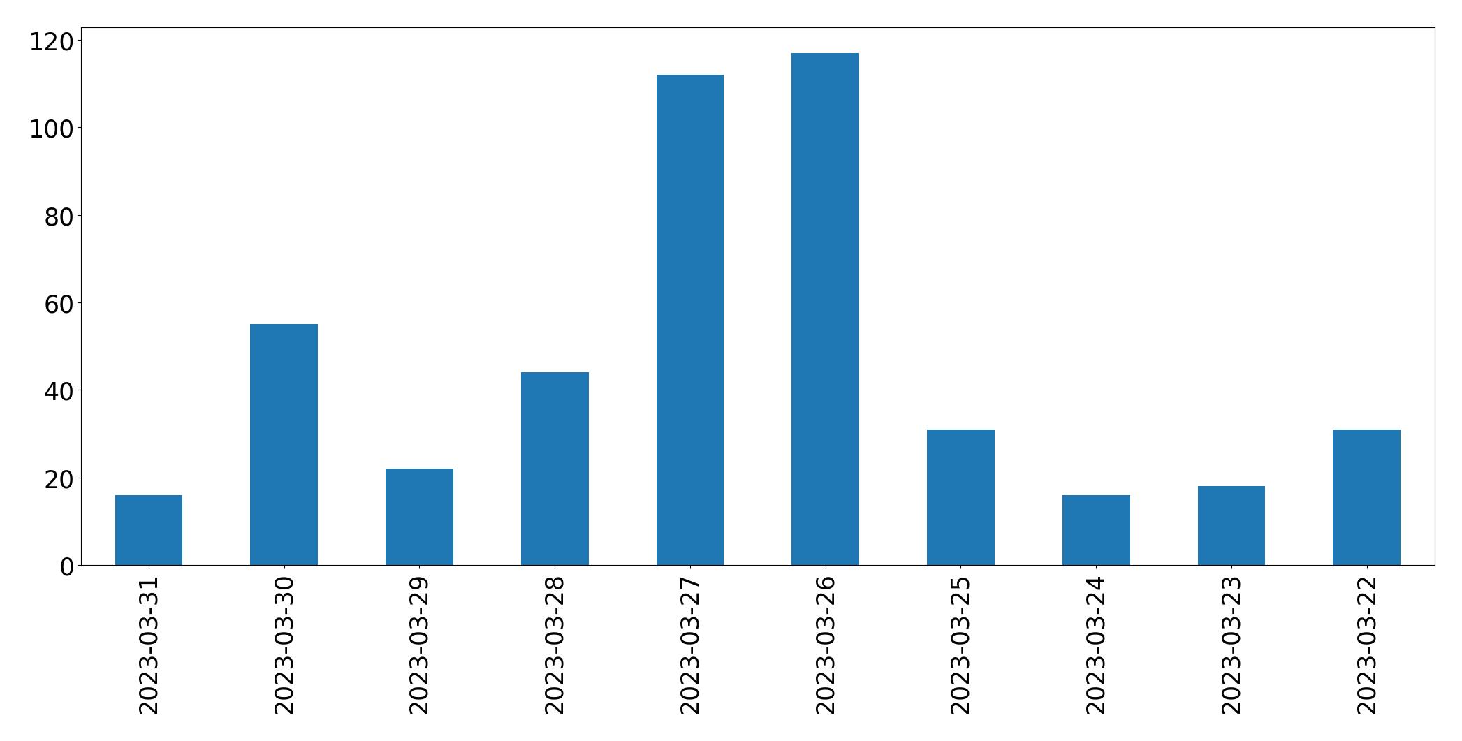 Tweets per day chart