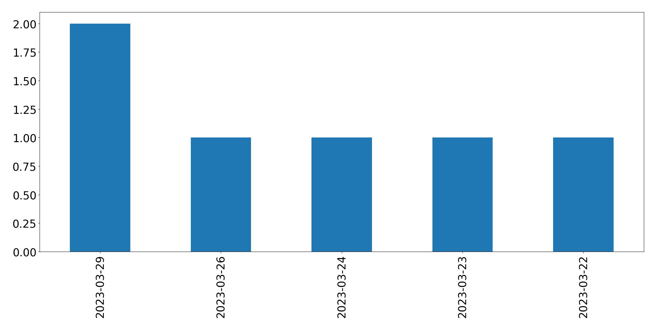Tweets per day chart