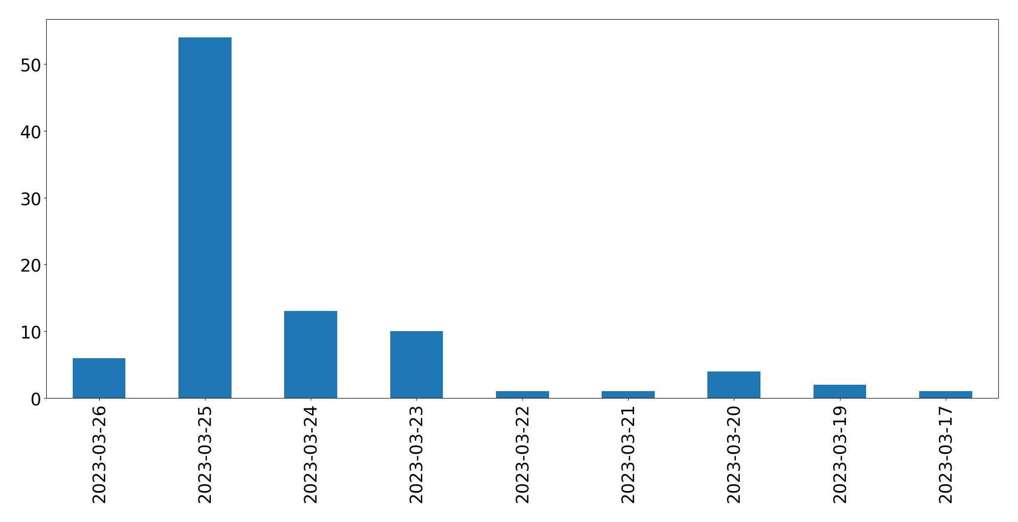 Gráfico de tweets por dia