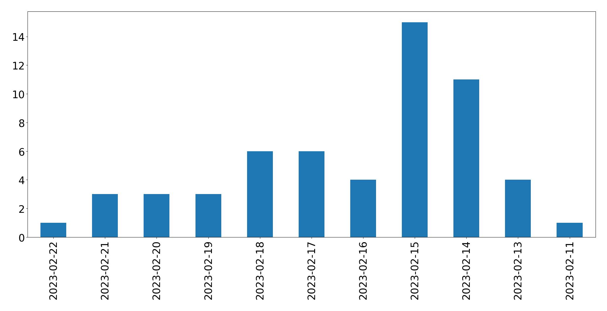 Gráfico de tweets por dia