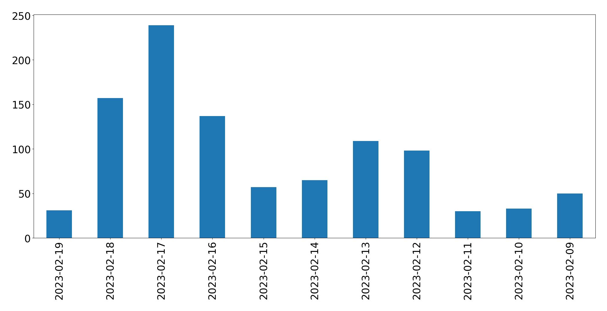 Gráfico de tweets por dia