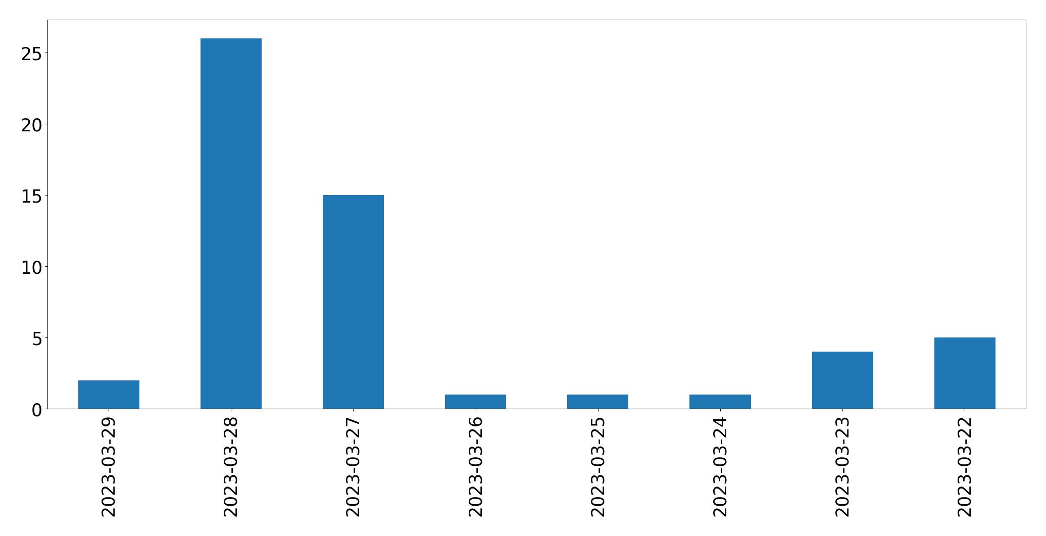 Tweets per day chart