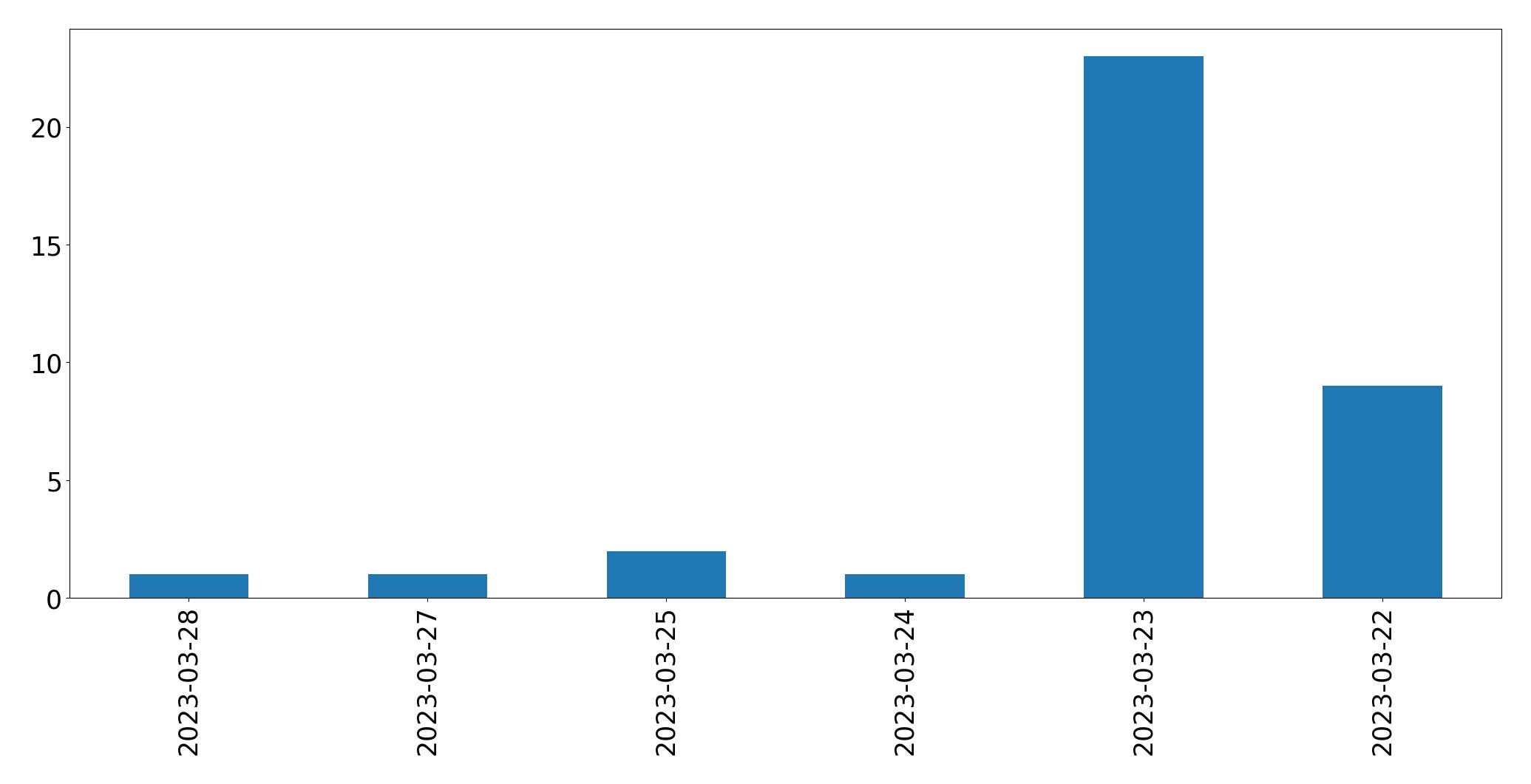 Gráfico de tweets por dia