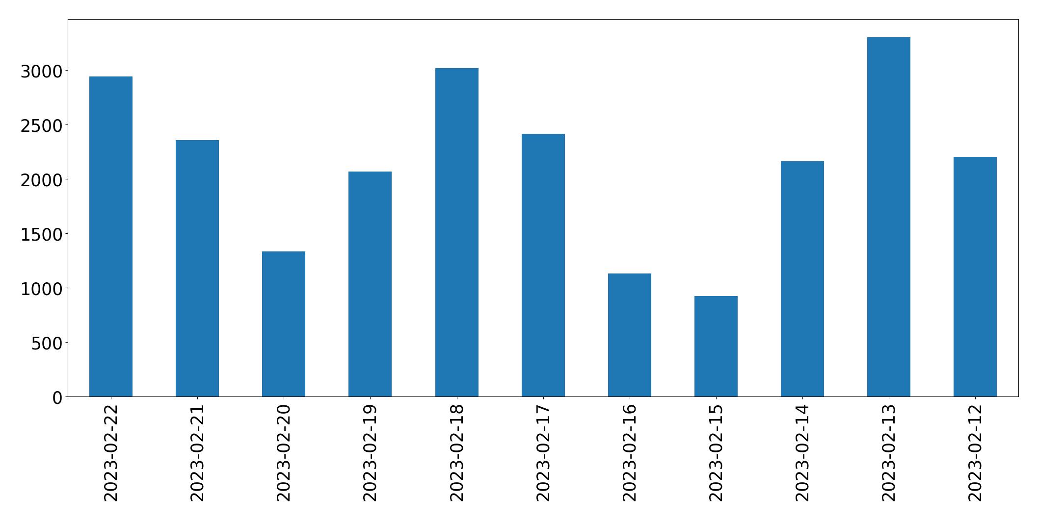 Gráfico de tweets por dia