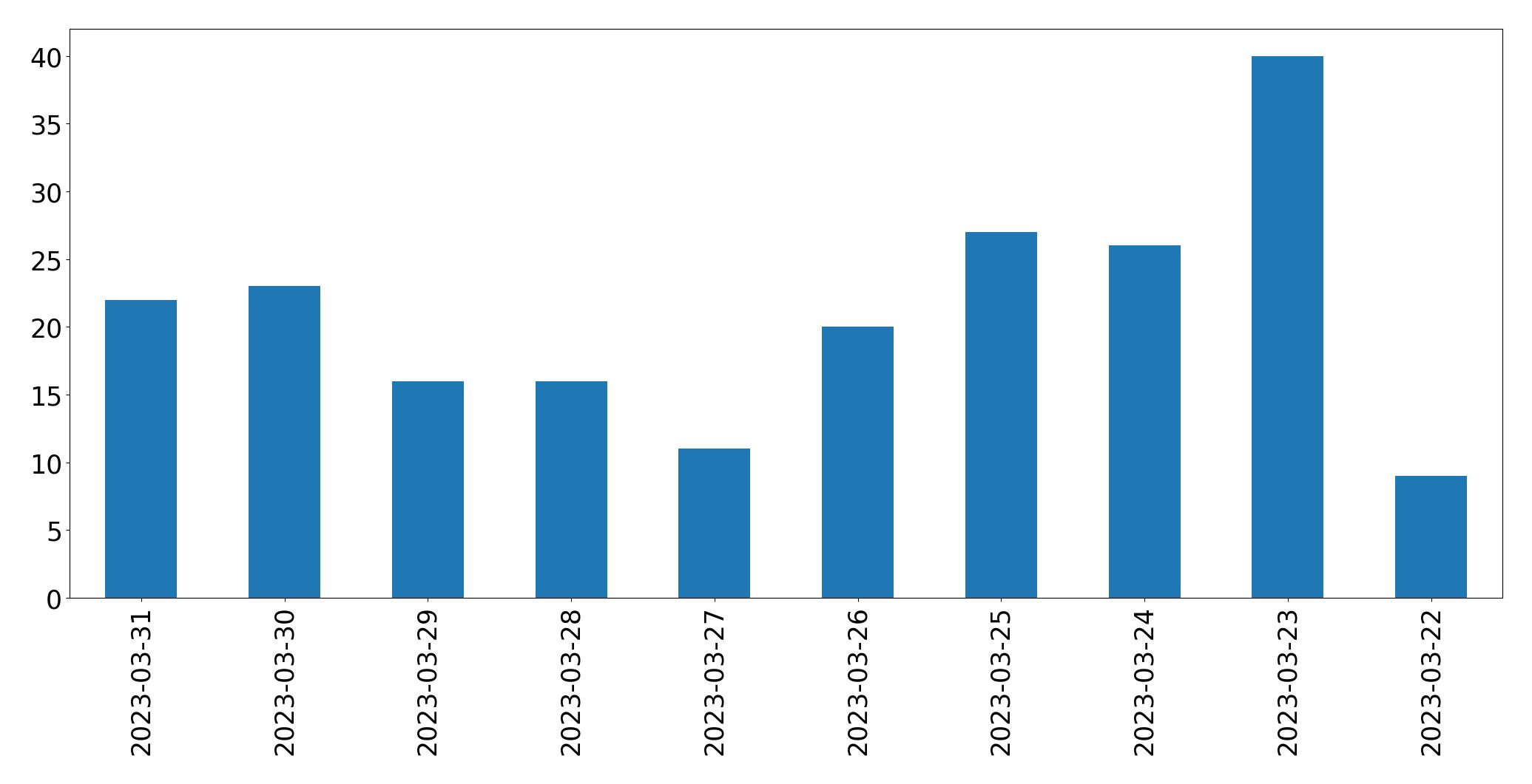 Gráfico de tweets por dia