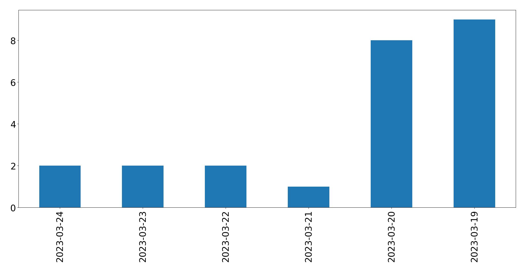 Gunluk tweet grafigi
