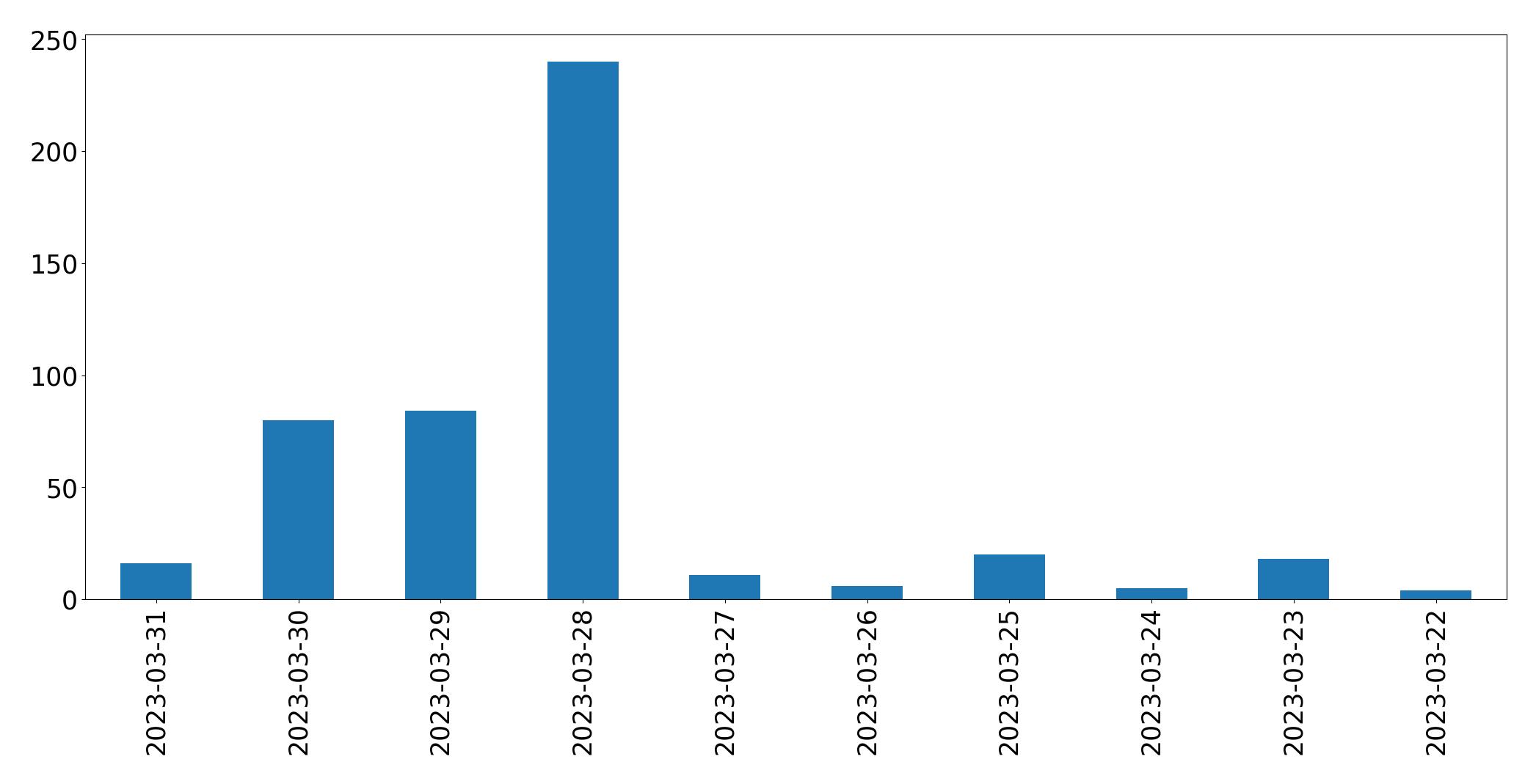 Gráfico de tweets por dia