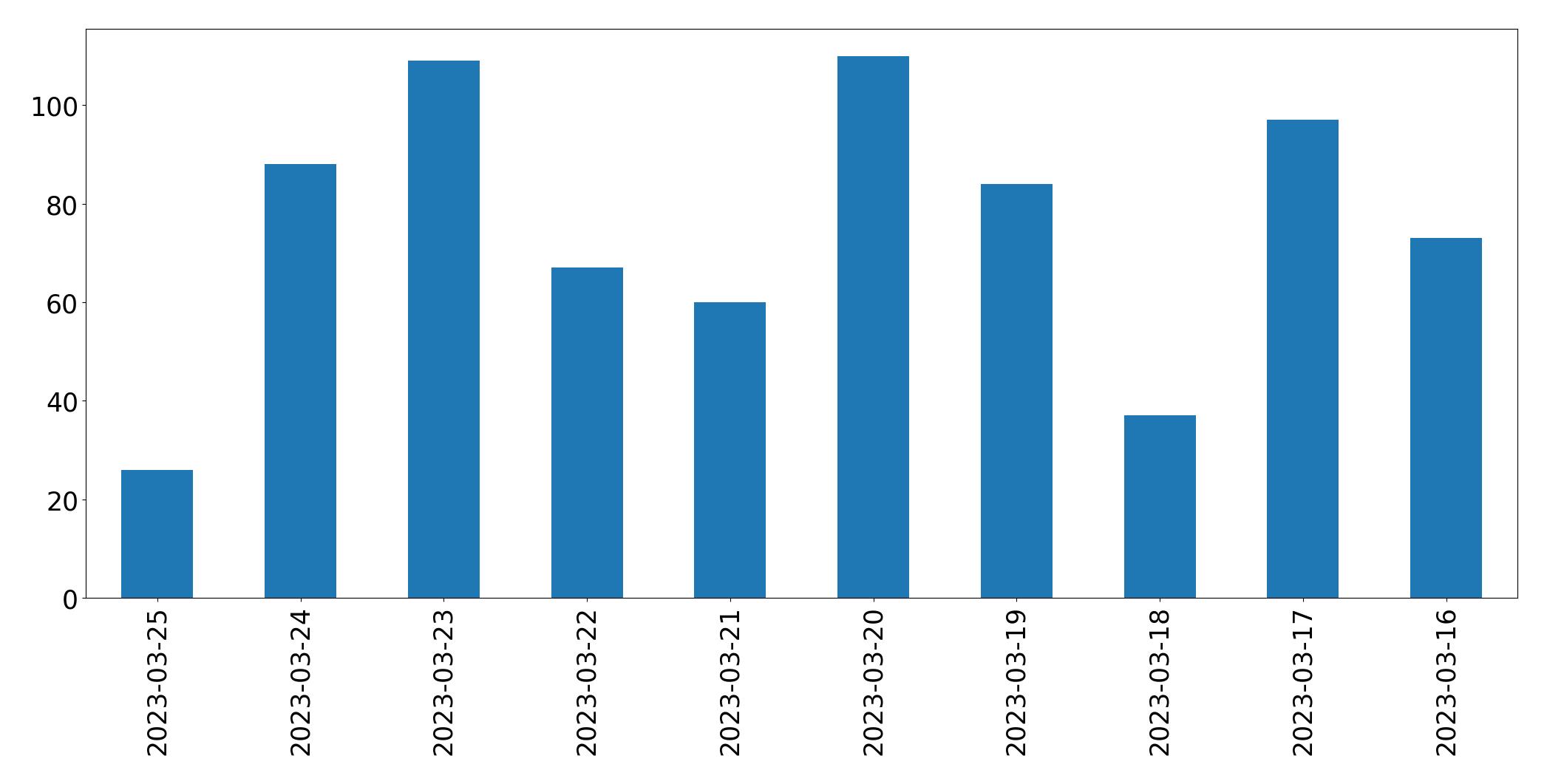 Gunluk tweet grafigi