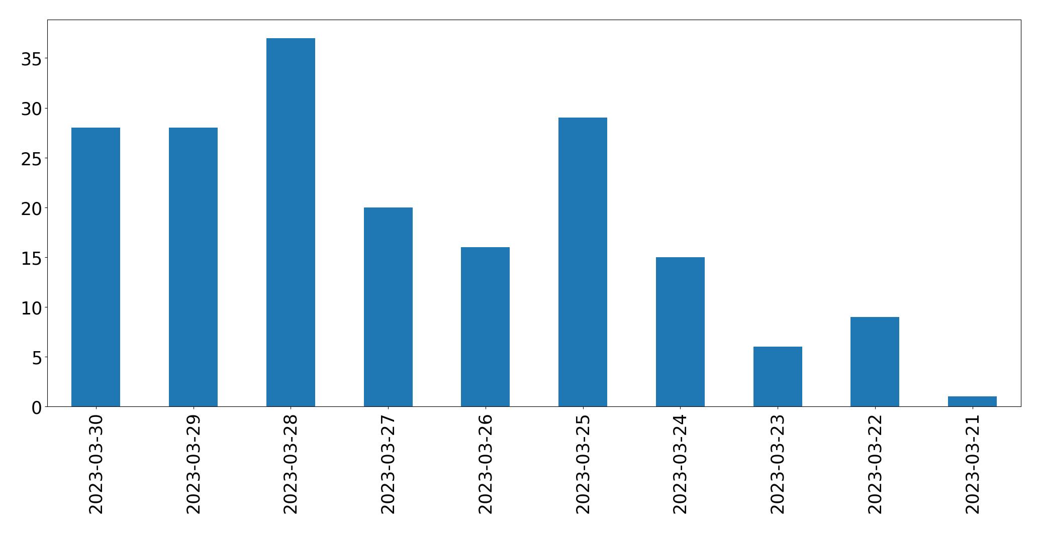 Gráfico de tweets por dia