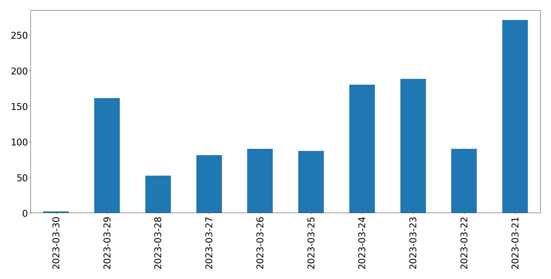 Gráfico de tweets por dia
