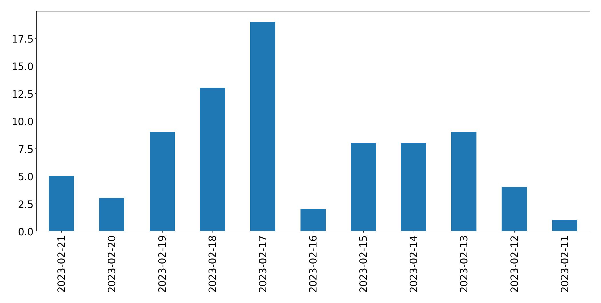 Gráfico de tweets por dia