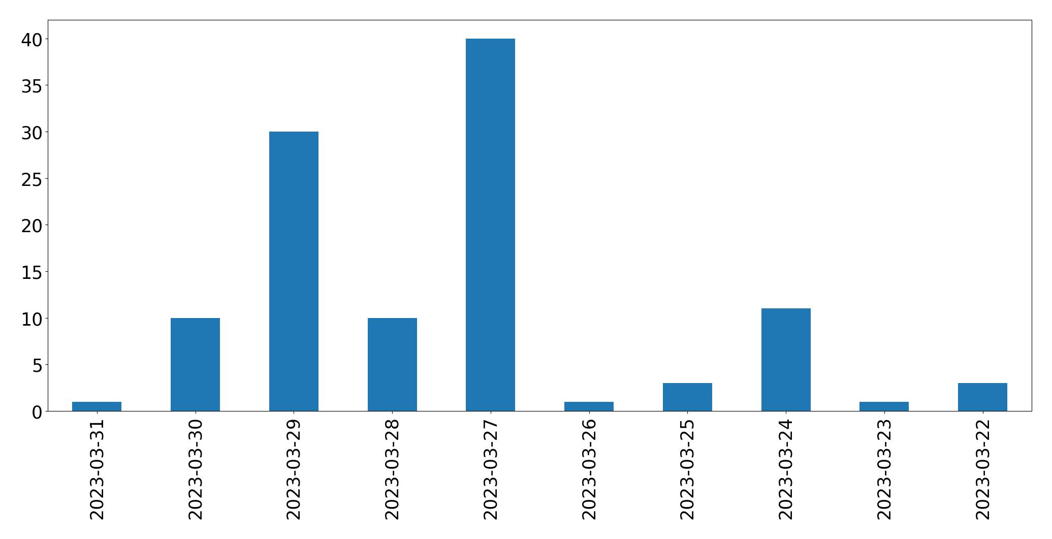 Tweets per day chart