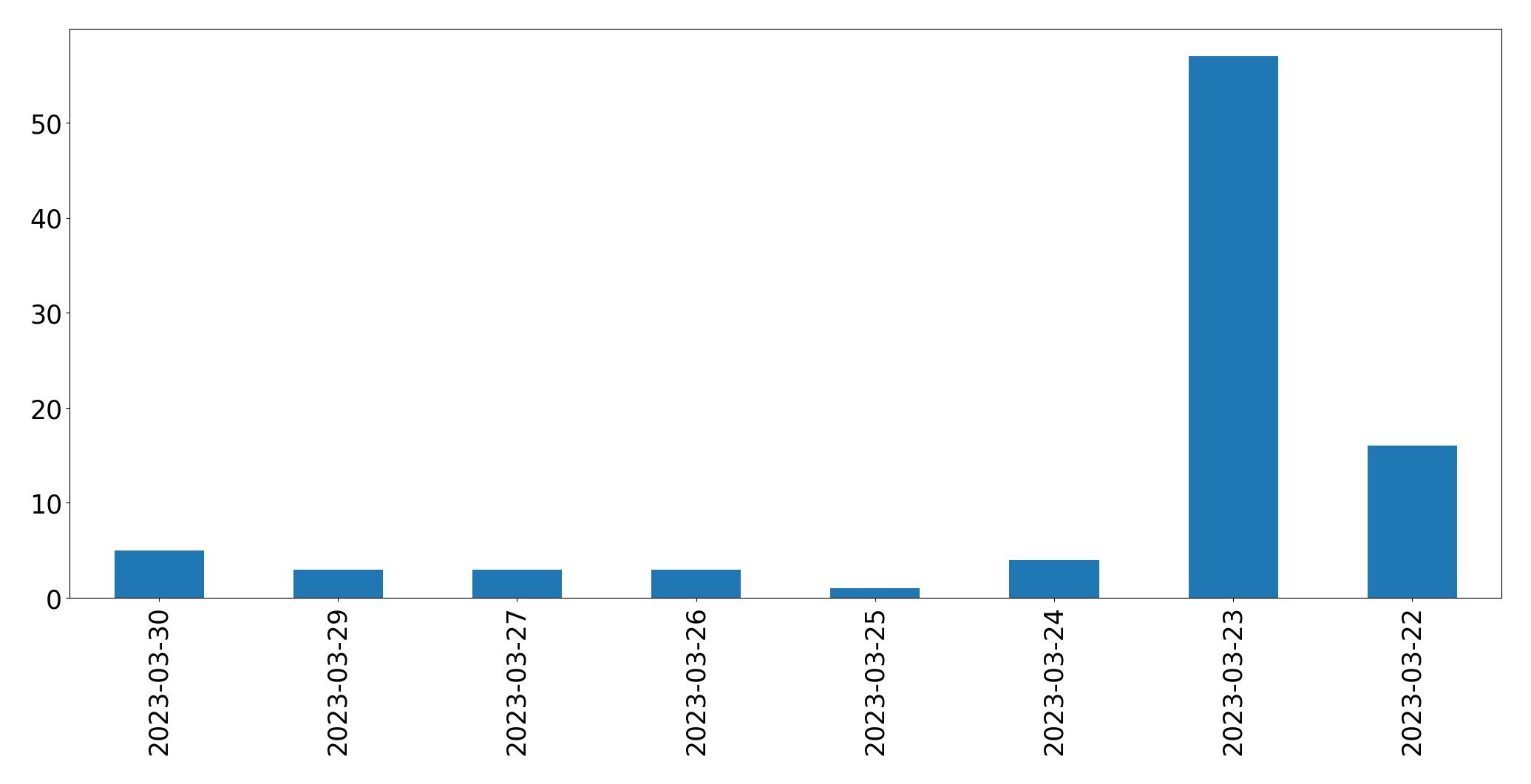 Tweets per day chart