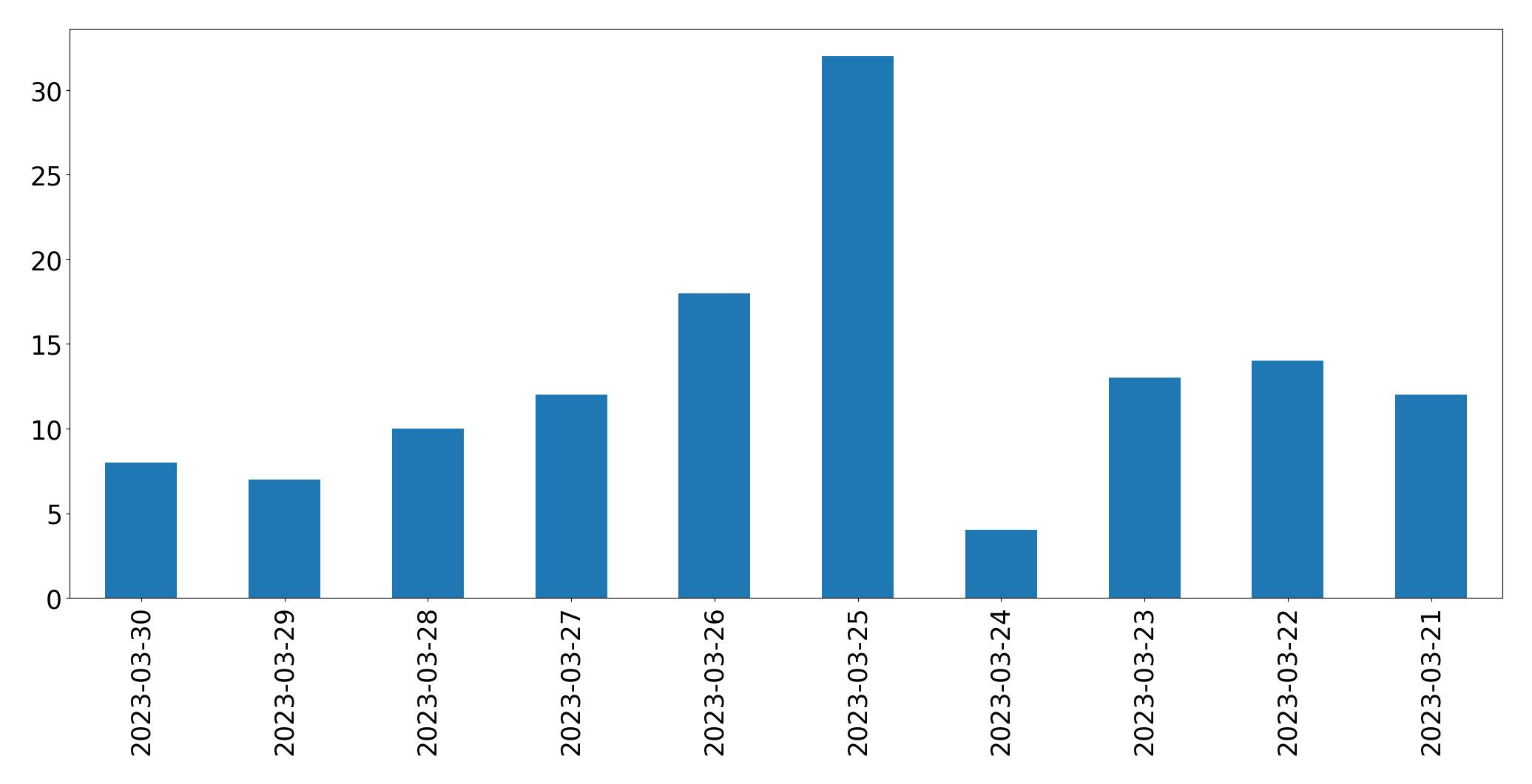 Gráfico de tweets por dia