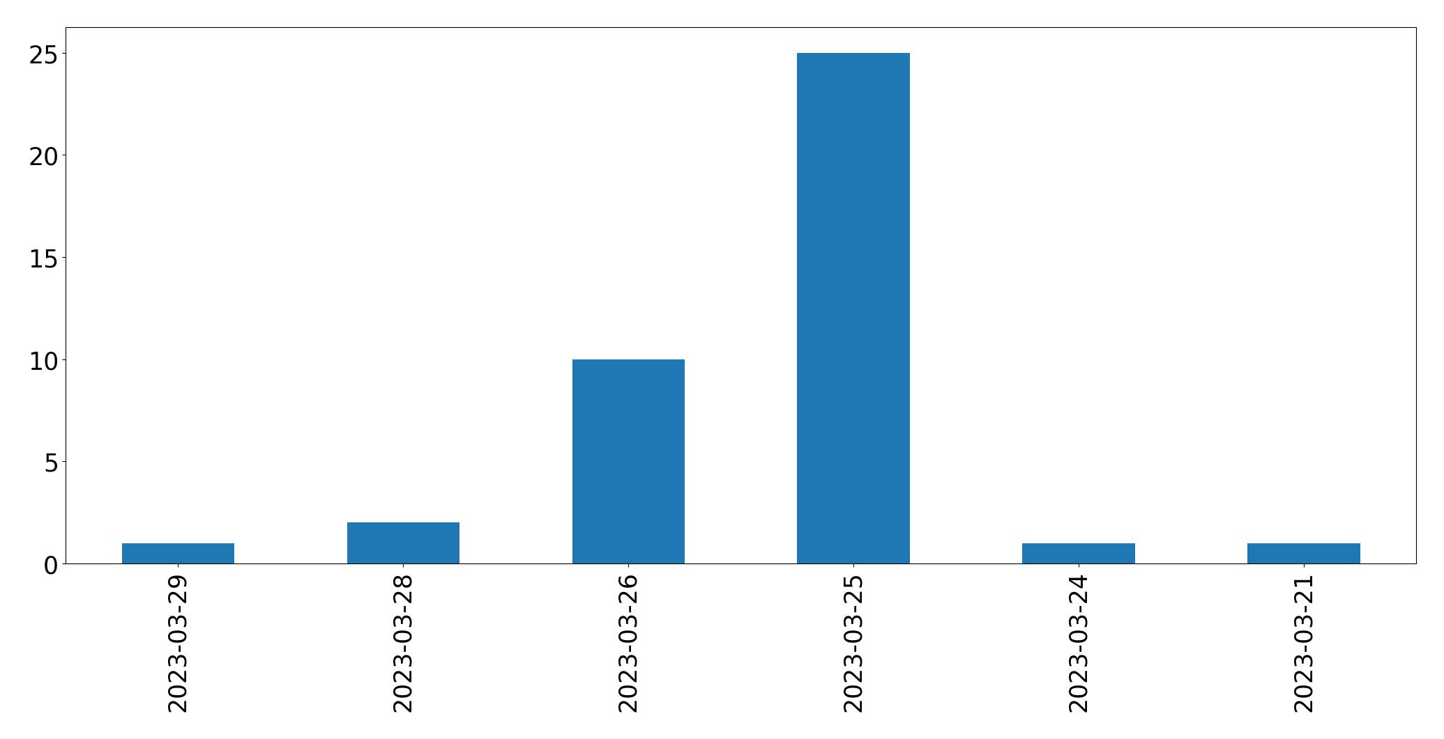 Tweets per day chart
