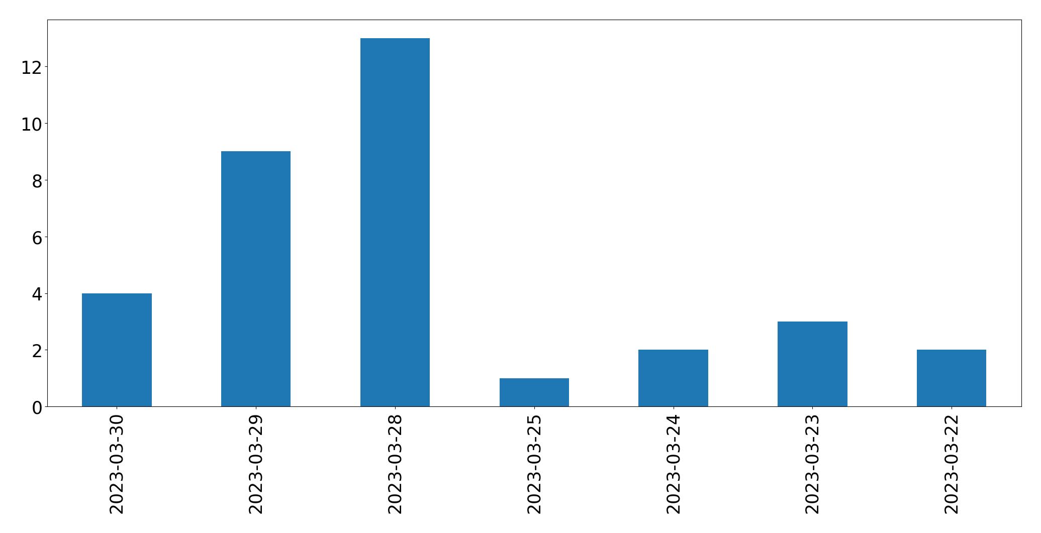Gunluk tweet grafigi