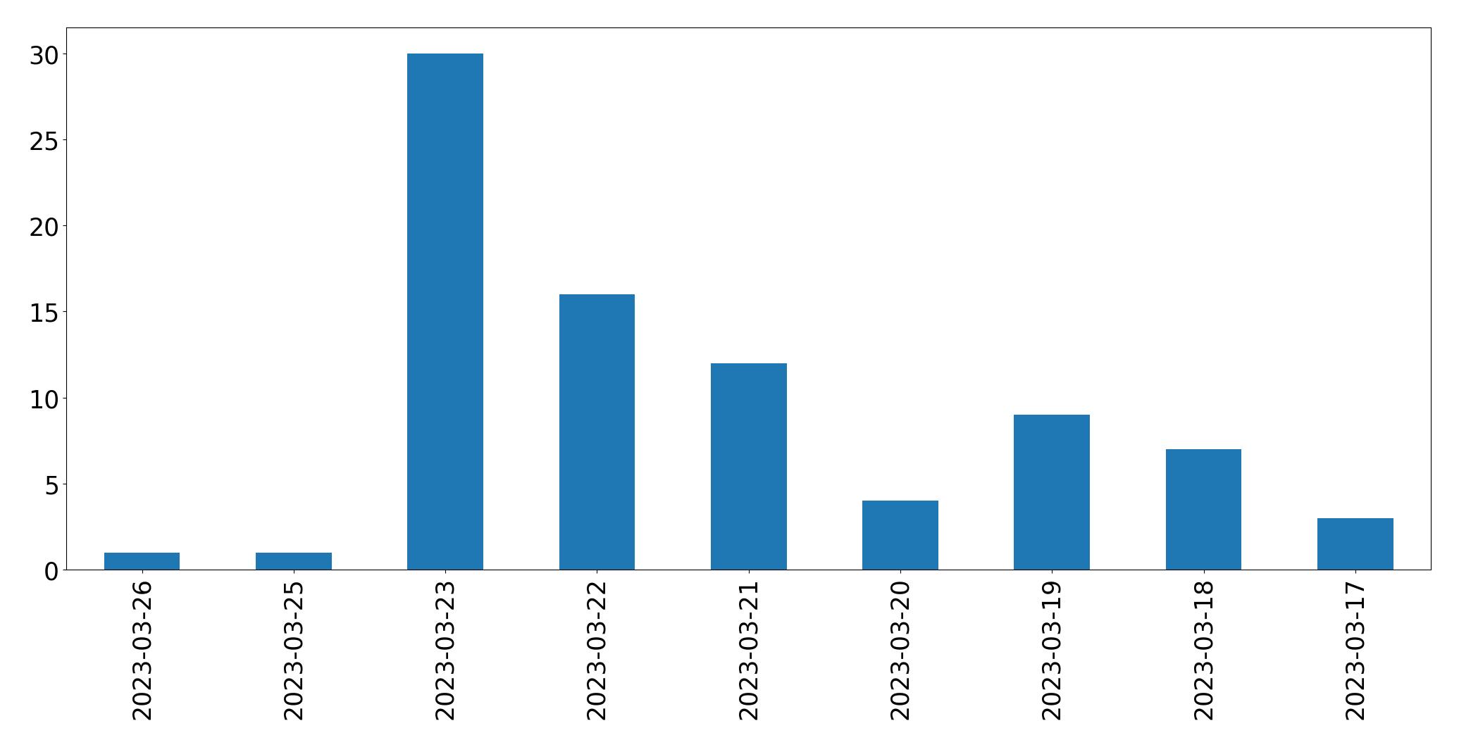 Gunluk tweet grafigi