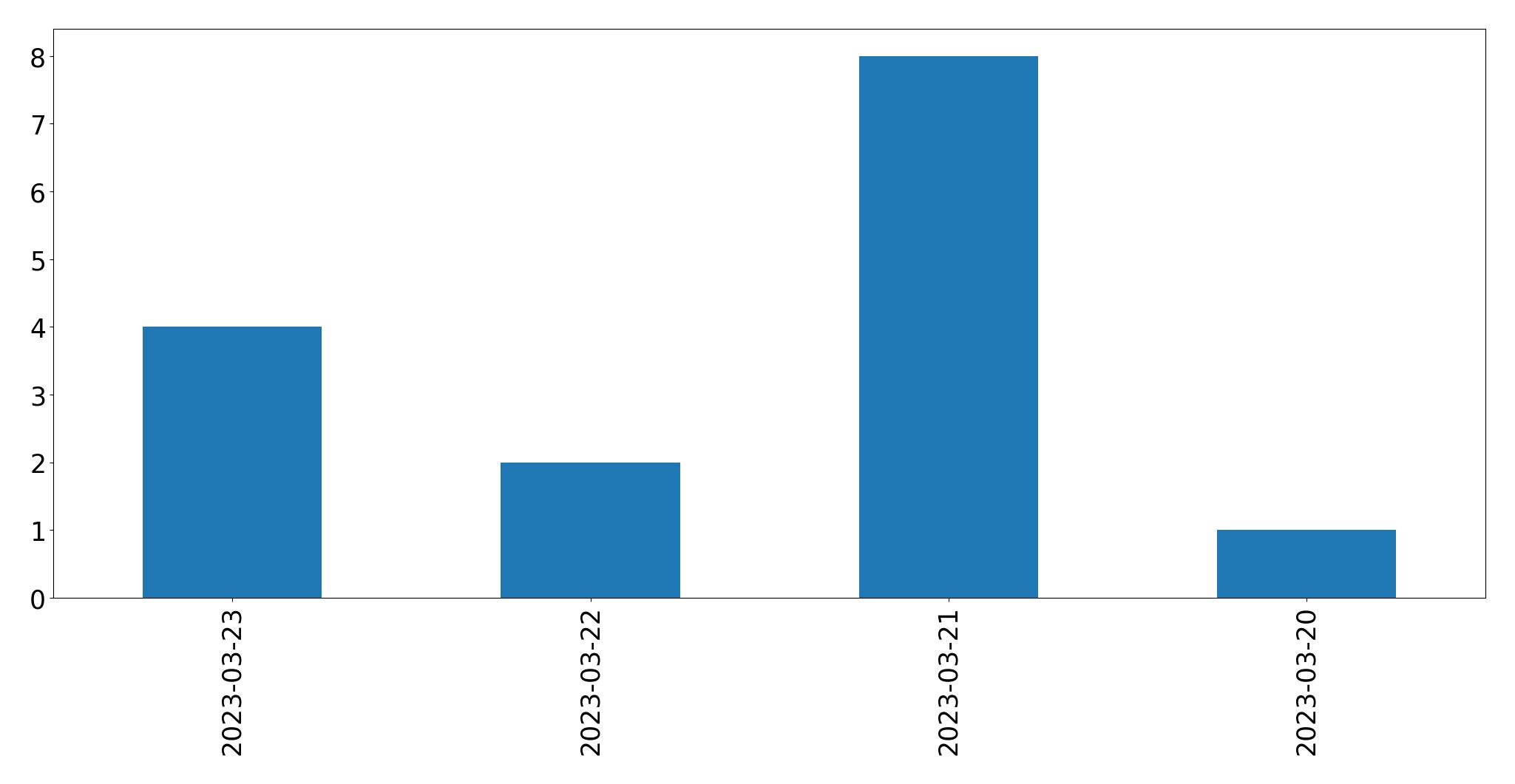 Tweets per day chart
