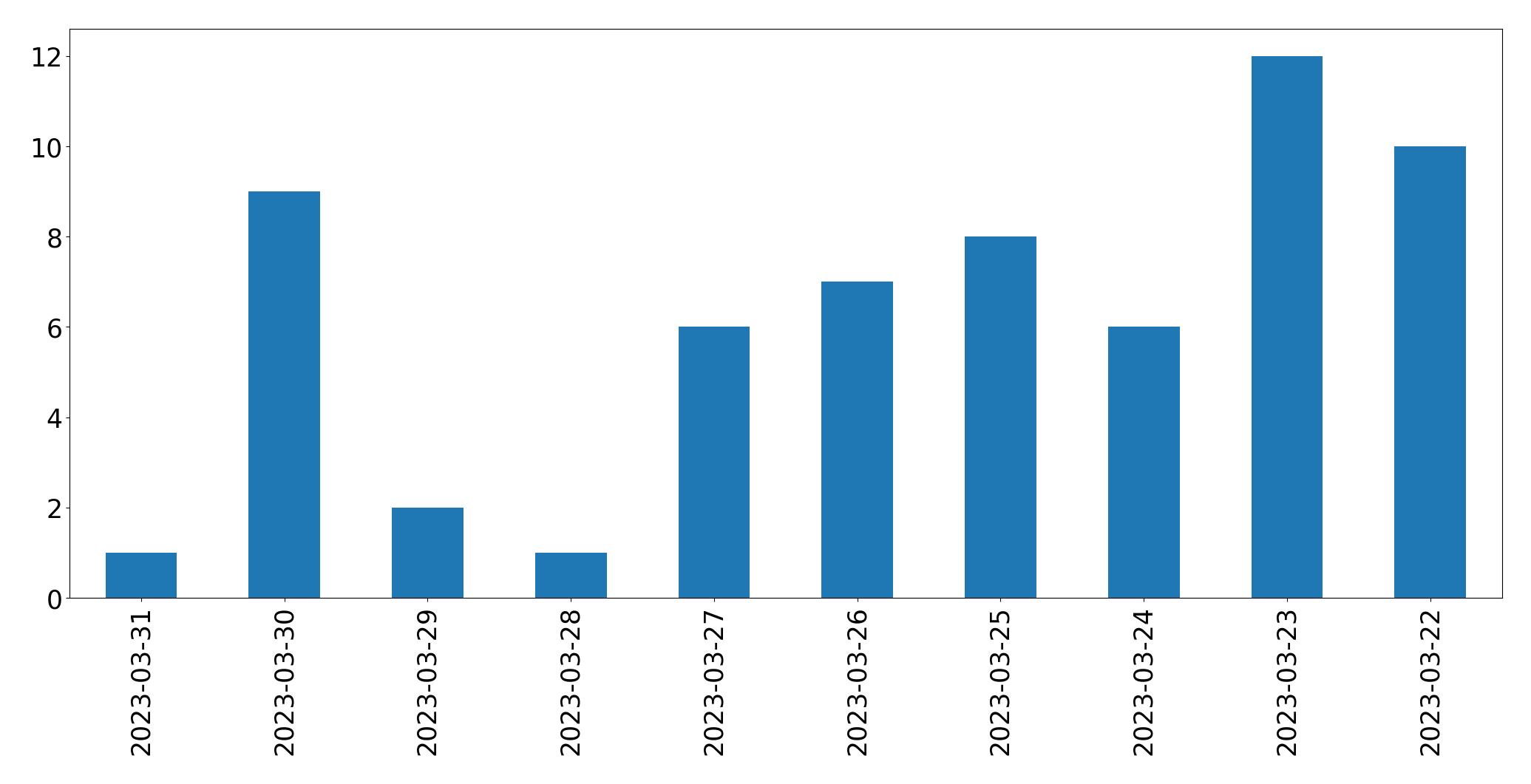 Tweets per day chart