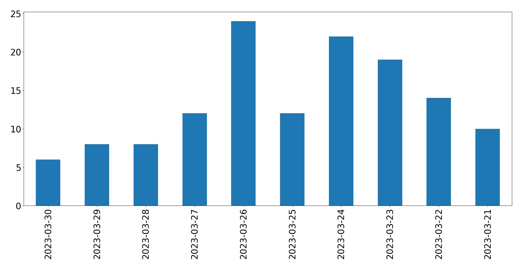 Gráfico de tweets por dia