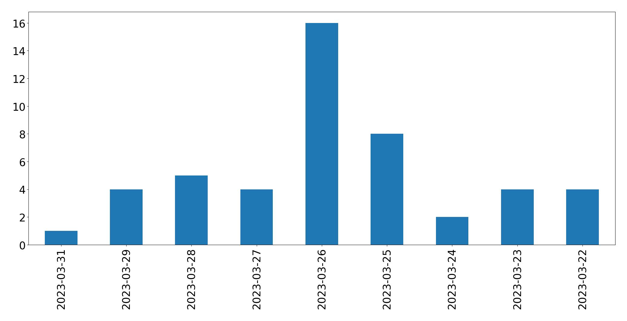 Gunluk tweet grafigi