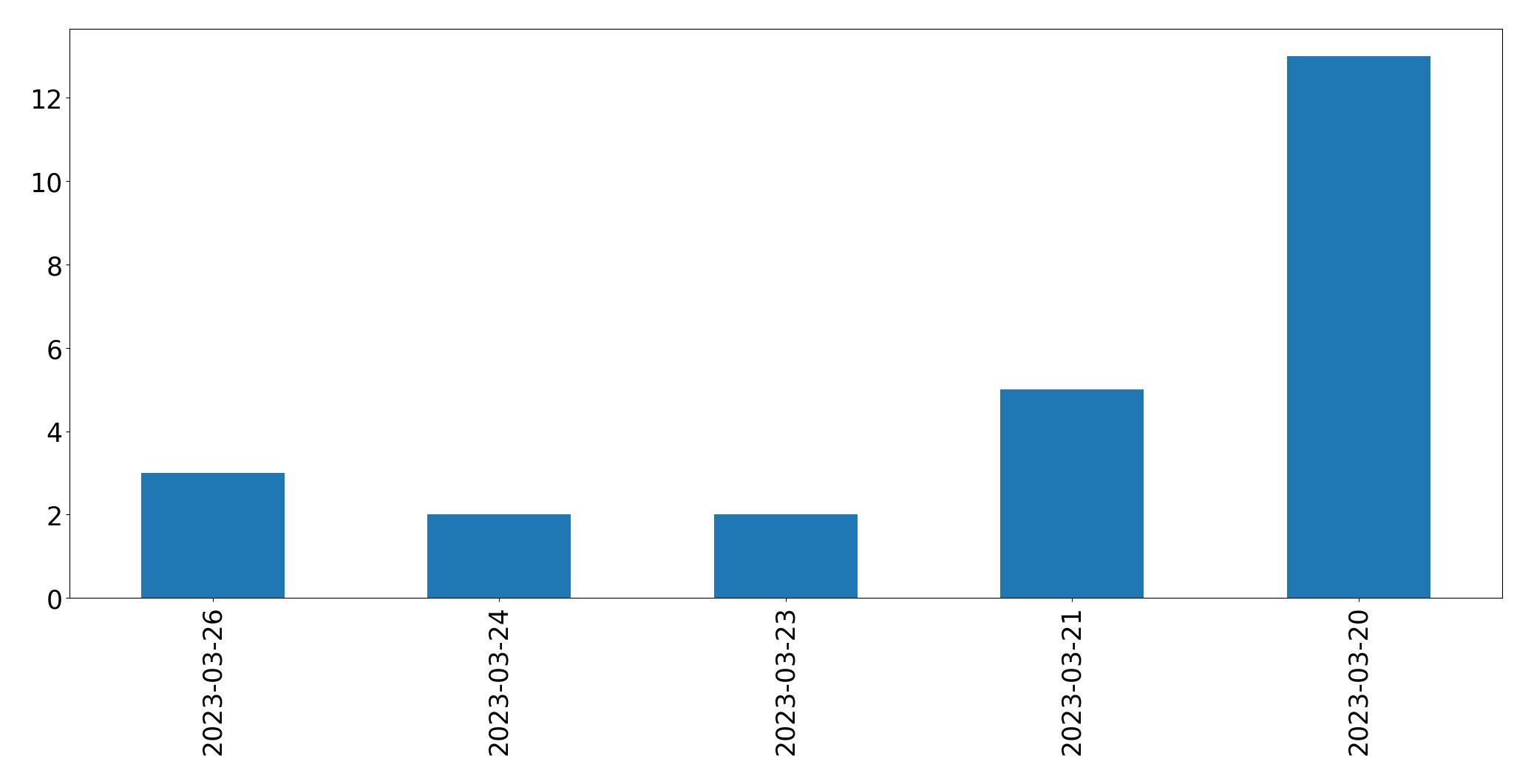 Tweets per day chart