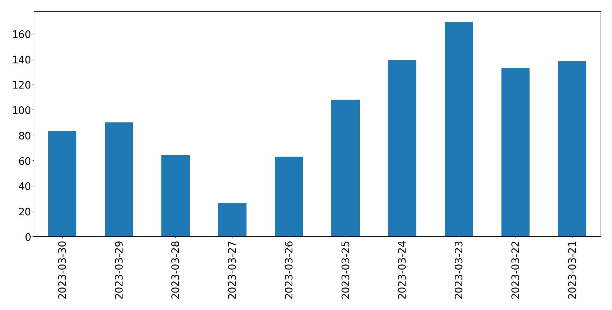 Tweets per day chart