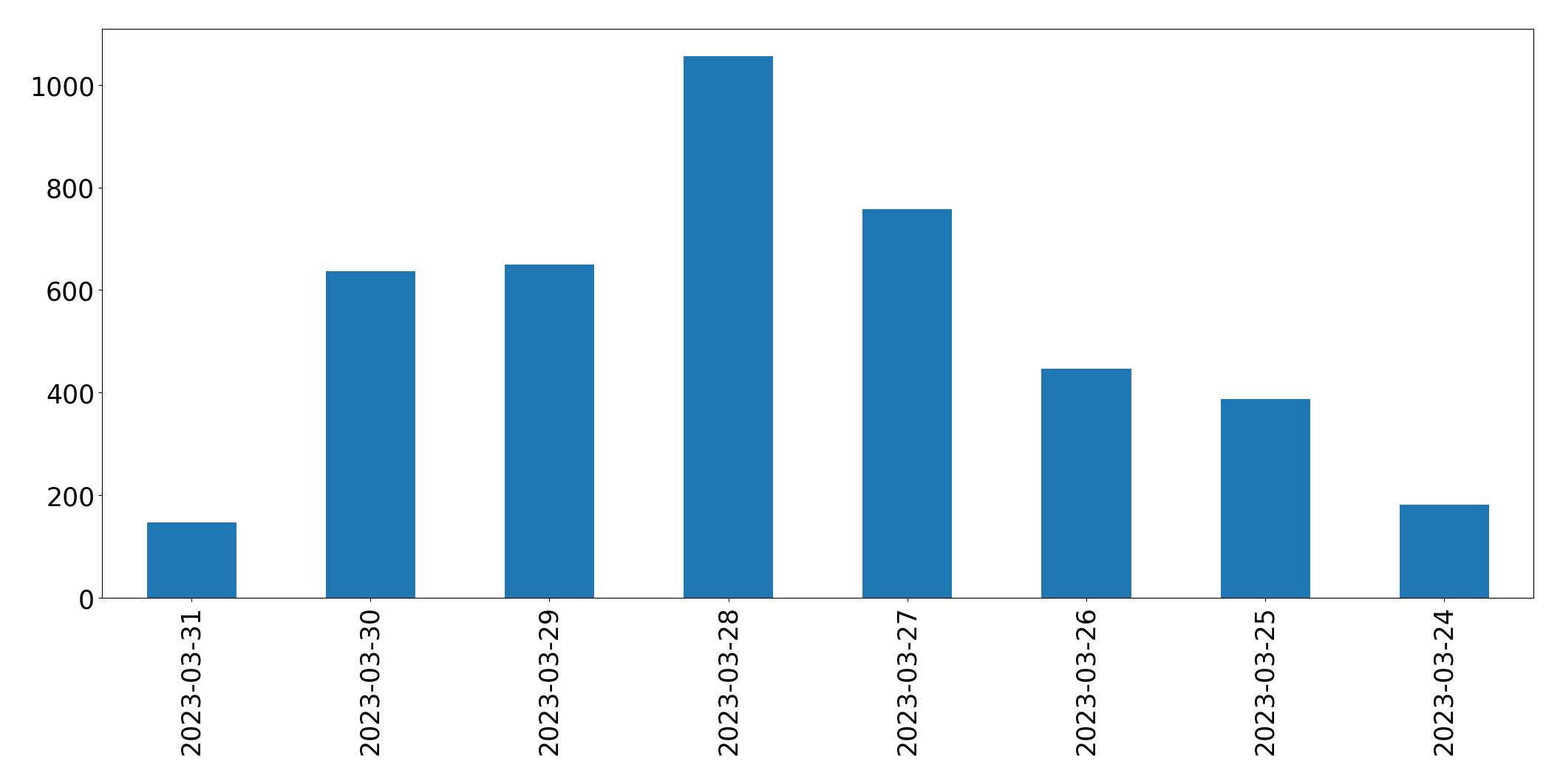 Tweets per day chart