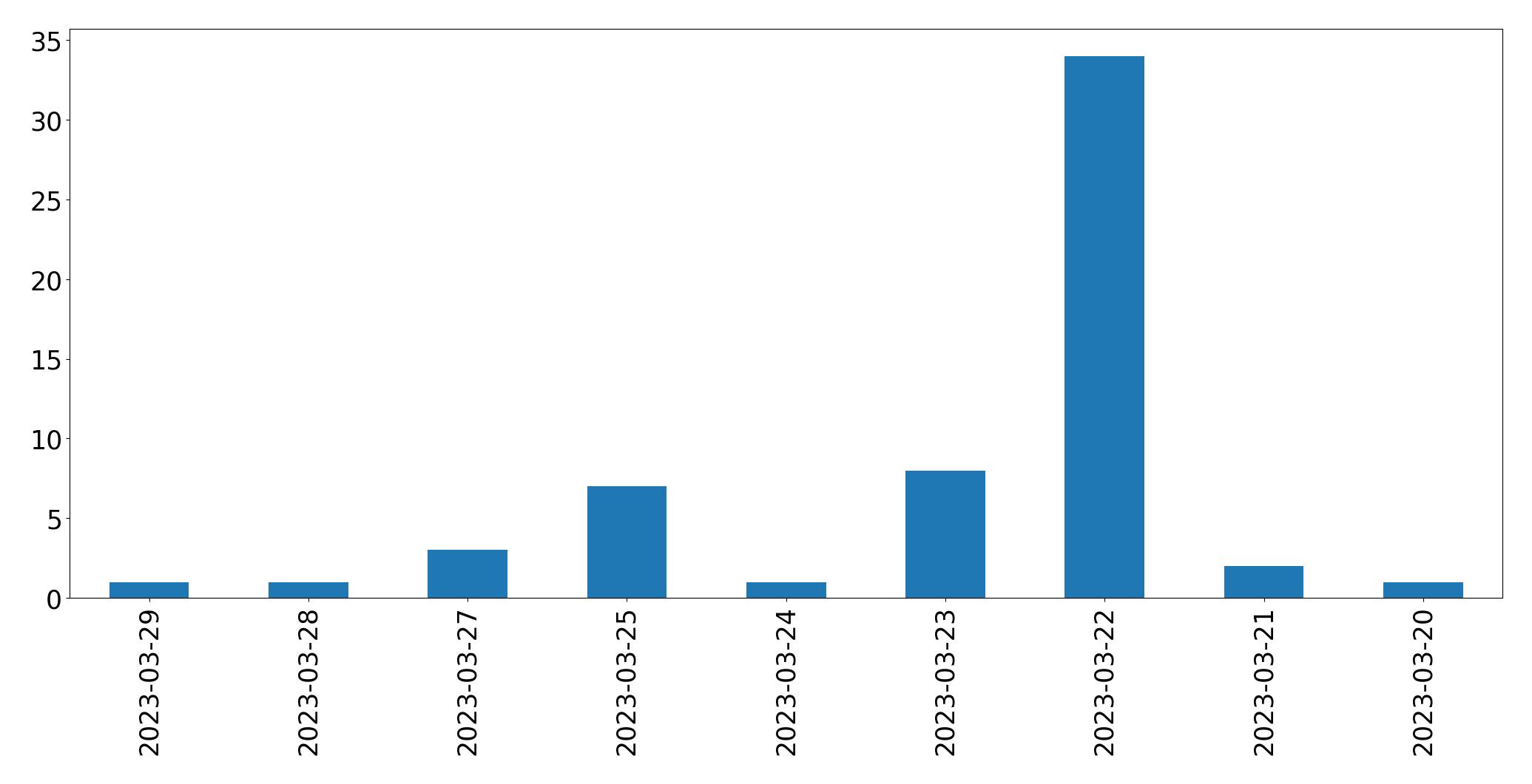 Gráfico de tweets por dia