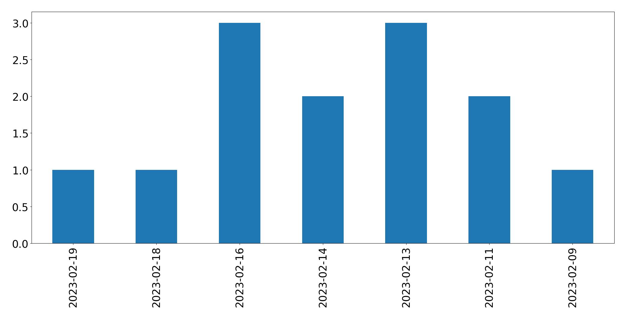 Gráfico de tweets por dia